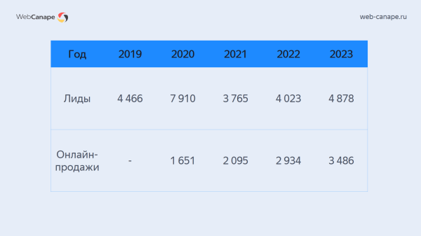 Как мы «химический Google» в Топ-10 Яндекса выводили: история продвижения компании «Химтраст»
Как мы «химический Google» в Топ-10 Яндекса выводили: история продвижения компании «Химтраст»