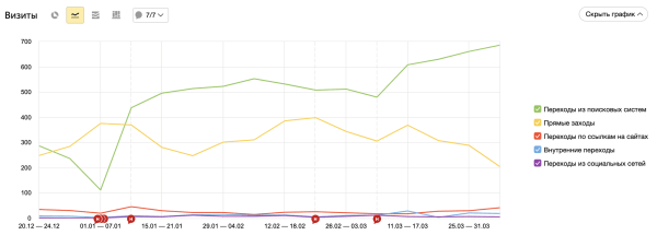 
                    Кейс: SEO для производителя наград и призов. Органический трафик х4 за полгода            