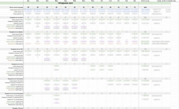 
                    Кейс: более 140 лидов в месяц по Москве стоимостью от 250 ₽ для сервиса по ремонту электроники. +8.5 млн ₽ за год            