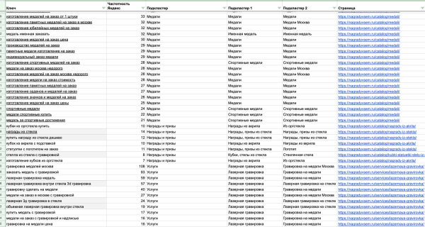 
                    Кейс: SEO для производителя наград и призов. Органический трафик х4 за полгода            