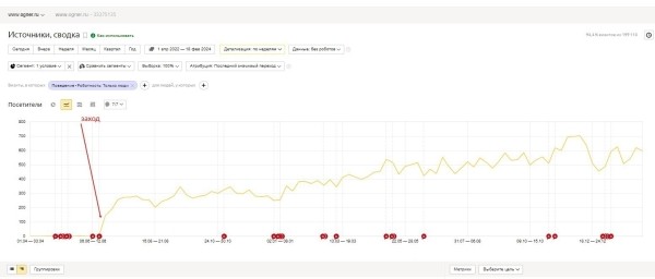 
                    Разожгли — не потушить! Как мы с помощью SEO в 9,5 раз увеличили трафик интернет-магазина каминов «ОГНЕР»            