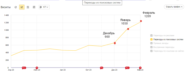 
                    Привели 906 лидов с помощью SEO за 2 года            