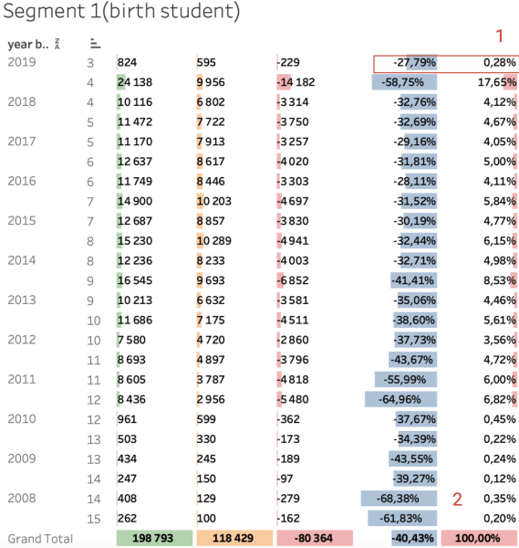 
                    «Хотим у вас поучиться data-driven»: как мы нашли точки роста на 100+ млн рублей потенциальной прибыли в месяц            