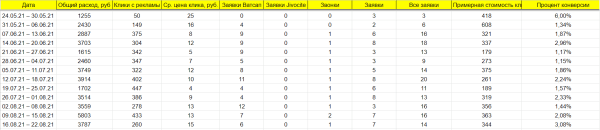 
                    Как в Яндекс Директ за месяц получить 277 продаж продукции Apple и другой электронной техники в интернет-магазине            