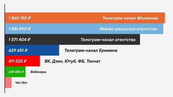 
                    Рассылки принесли 1,8 млн выручки — почти как мой Телеграм, в который я вбухал миллион. Вот как работают наши имейлы            