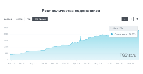 Кейс: как привлечь 14 000 подписчиков в Telegram-канал. Продвижение бренда одежды Voishe в Телеграм
Кейс: как привлечь 14 000 подписчиков в Telegram-канал. Продвижение бренда одежды Voishe в Телеграм
