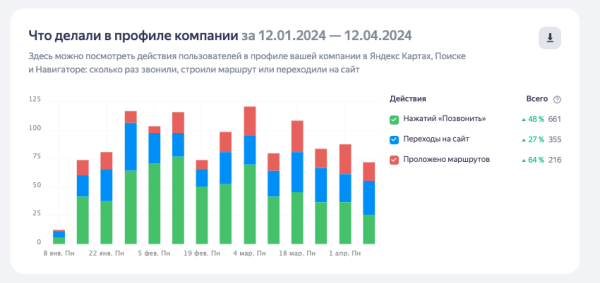Кейс: как увеличить количество лидов с помощью Яндекс Карт, без подключения платной рекламы             
                    Кейс: как увеличить количество лидов с помощью Яндекс Карт, без подключения платной рекламы