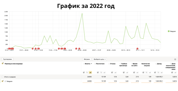 Кейс: как привлечь 14 000 подписчиков в Telegram-канал. Продвижение бренда одежды Voishe в Телеграм
Кейс: как привлечь 14 000 подписчиков в Telegram-канал. Продвижение бренда одежды Voishe в Телеграм