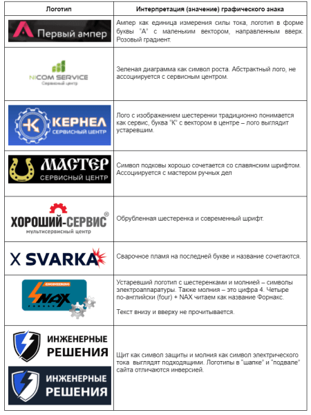 
                    Кейс: более 140 лидов в месяц по Москве стоимостью от 250 ₽ для сервиса по ремонту электроники. +8.5 млн ₽ за год            
