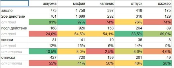 
                    Игры для взрослых, или Как мы получаем качественные лиды и клиентов в 8 раз дешевле всех остальных даже без нельзяграма            