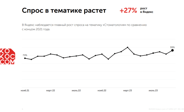 
                    Люди стали чаще лечить зубы: как стоматологиям пользоваться этим и продвигаться в поиске            