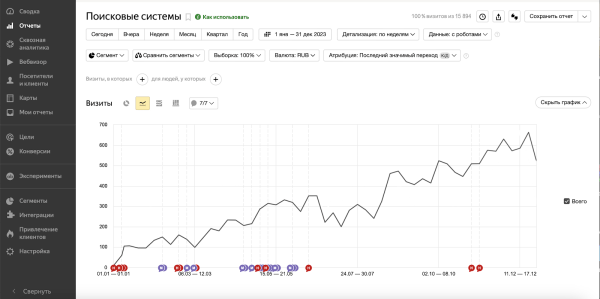 
                    Увеличили количество заявок из органики в 7 раз, и подняли продажи по входящим заявкам на 107 млн. руб. для b2b компании            