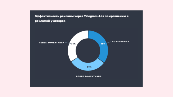 
                    Сложный B2B: эффективные каналы привлечения лидов            