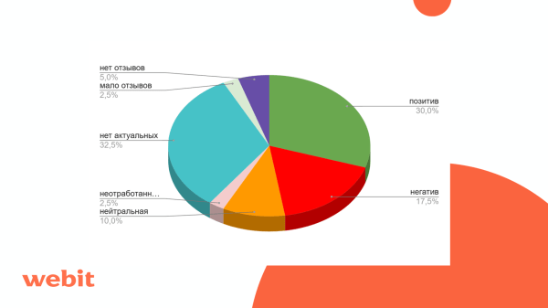
                    ORM для финансового сектора: кейс по росту конверсий с ГЕО-сервисов на 32%            