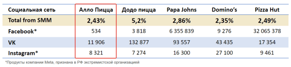 
                    Как сделать х10 к выручке для доставки пиццы: кейс РА «Ковалевы» по комплексному продвижению (часть 1/2)            