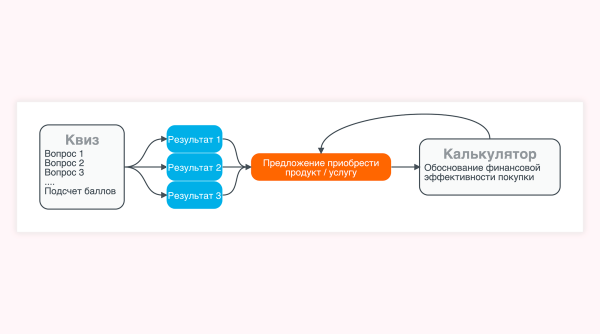 
                    Как увеличить продажи в Телеграм боте? Структура воронки и инструкция по настройке            