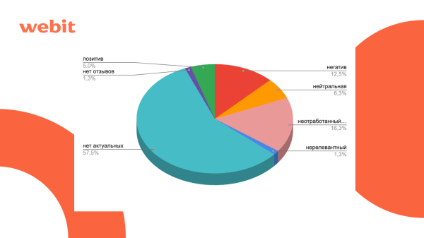 
                    ORM для финансового сектора: кейс по росту конверсий с ГЕО-сервисов на 32%            