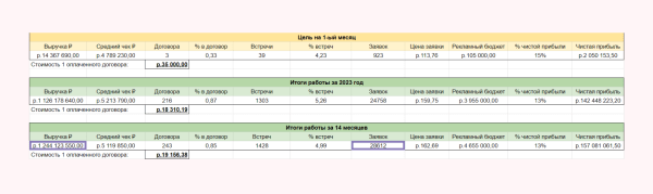 
                    Кейс клиента Vitamin.tools: год продвигаем строительство домов на Авито — 28 612 заявок по 162 ₽ и 1,2 миллиарда выручки            