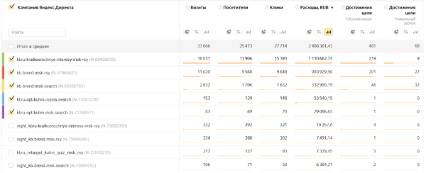
                    Внутренняя кухня: таблицы, цифры и гипотезы одной рекламной кампании            
