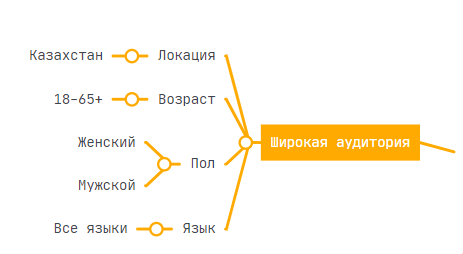 Рабочие связки для таргета в 2024 году в нише мебель на заказ.             
                    Рабочие связки для таргета в 2024 году в нише мебель на заказ.