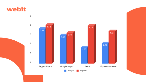 
                    ORM для финансового сектора: кейс по росту конверсий с ГЕО-сервисов на 32%            