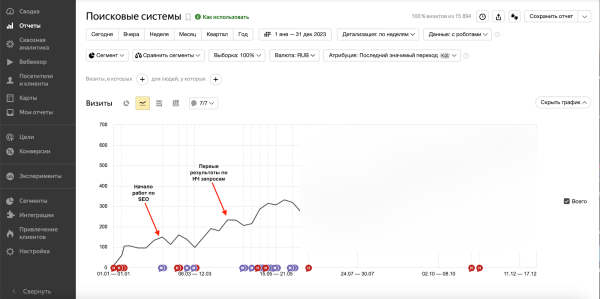 
                    Увеличили количество заявок из органики в 7 раз, и подняли продажи по входящим заявкам на 107 млн. руб. для b2b компании            