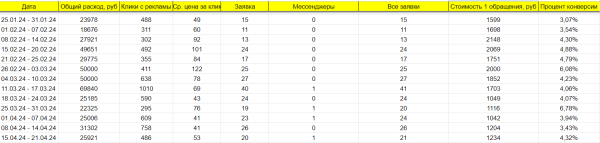 
                    Как в Яндекс Директ получать 91 заявку в месяц на строительство домов из блоков и кирпича. Полный разбор кейса            