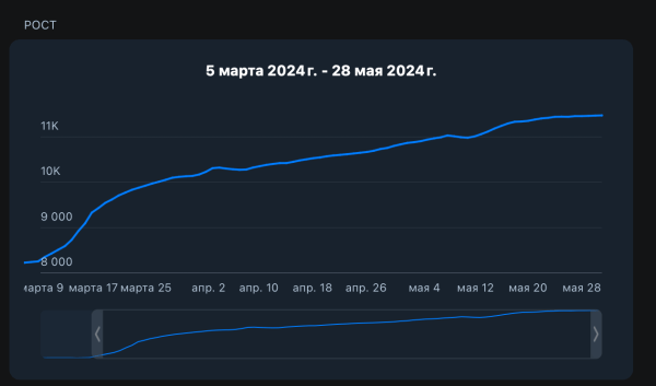 Кейс: как с помощью нейросетей мы набрали 100 тысяч подписчиков с нуля и продали курсов на 8 миллионов рублей
Кейс: как с помощью нейросетей мы набрали 100 тысяч подписчиков с нуля и продали курсов на 8 миллионов рублей