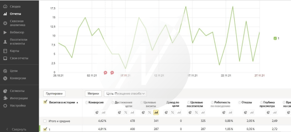 Оборот 7 560 000 рублей за 5 месяцев с помощью рекламы для компании по производству модульных бань             
                    Оборот 7 560 000 рублей за 5 месяцев с помощью рекламы для компании по производству модульных бань