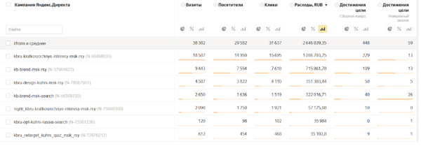
                    Внутренняя кухня: таблицы, цифры и гипотезы одной рекламной кампании            