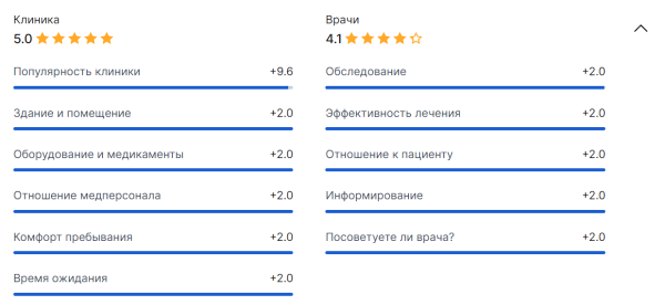 
                    Кейс: Увеличили выручку стоматологии в 2 раза за 18 месяцев: с 4.3 млн. до 8.7 млн. в месяц            
