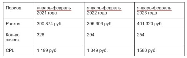 
                    Увеличили количество заявок из органики в 7 раз, и подняли продажи по входящим заявкам на 107 млн. руб. для b2b компании            