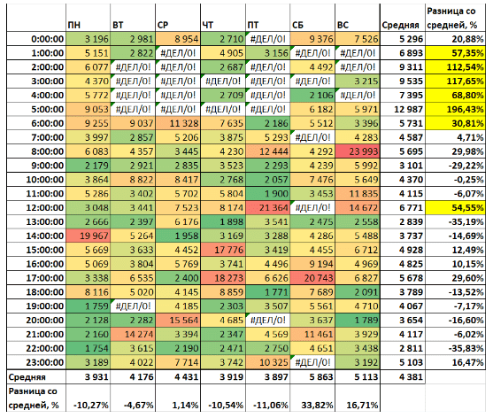 
                    Внутренняя кухня: таблицы, цифры и гипотезы одной рекламной кампании            
