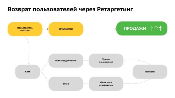 Удача стучится дважды! Ремаркетинг как ключ к увеличению продаж
Удача стучится дважды! Ремаркетинг как ключ к увеличению продаж