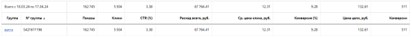 
                    Кейс: поиск кандидатов на вахту. Получили 510 откликов по 133 рубля за 30 дней с помощью маркетинговой связки            