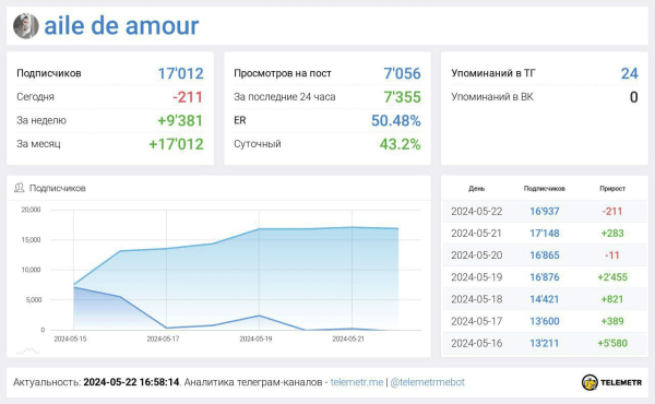 
                    Самая прибыльная тематика в Telegram на лето 2024. Личный опыт и кейс            