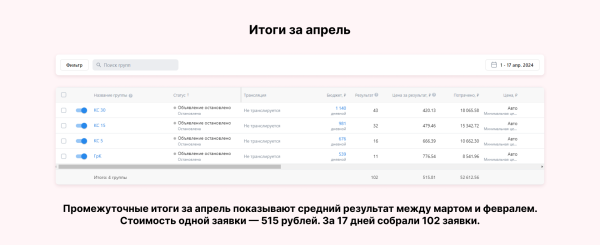 Кейс клиента Vitamin.tools о продвижении детского лагеря в VK Ads: как получать заявки по 500 рублей 3 месяца подряд             
                    Кейс клиента Vitamin.tools о продвижении детского лагеря в VK Ads: как получать заявки по 500 рублей 3 месяца подряд