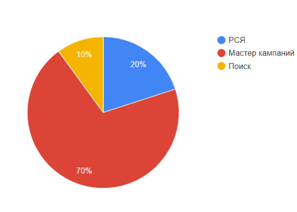 
                    Как в Яндекс Директ получать 91 заявку в месяц на строительство домов из блоков и кирпича. Полный разбор кейса            
