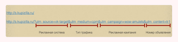 Аналитика с завязанными глазами: кратко и доступно про UTM-метки
Аналитика с завязанными глазами: кратко и доступно про UTM-метки
