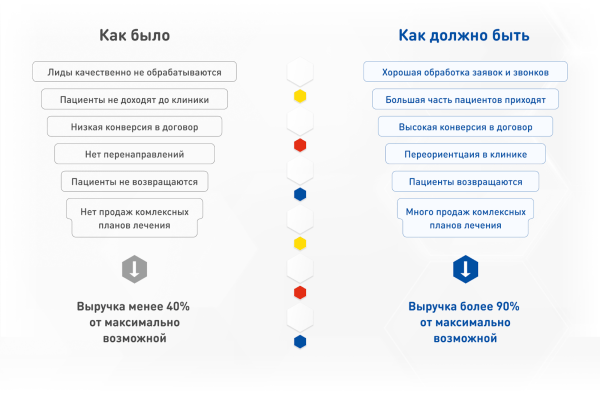 
                    Кейс: Увеличили выручку стоматологии в 2 раза за 18 месяцев: с 4.3 млн. до 8.7 млн. в месяц            