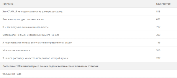 Что делать, если подписчики не читают ваши email-рассылки?
Что делать, если подписчики не читают ваши email-рассылки?