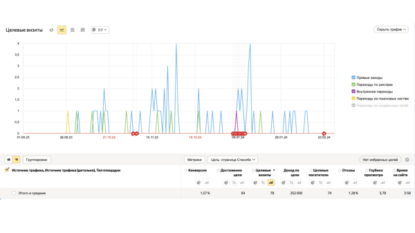 Кейс: продвижение стоматологии через платформу Telegram Ads. Увеличение заявок через оптимизацию и повышение метрики CTR
Кейс: продвижение стоматологии через платформу Telegram Ads. Увеличение заявок через оптимизацию и повышение метрики CTR