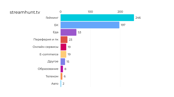 
                    Сколько бренды тратят на стримеров?            