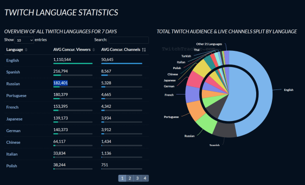 
                    Youtube vs Twitch. Где продвигать свой бренд?            