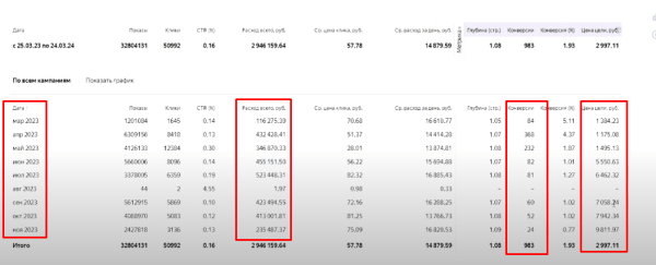 Кейс: Продвижение в сложной b2g тематике. Клиент остался доволен работой, но приостановил сотрудничество спустя 1,5 мес
Кейс: Продвижение в сложной b2g тематике. Клиент остался доволен работой, но приостановил сотрудничество спустя 1,5 мес