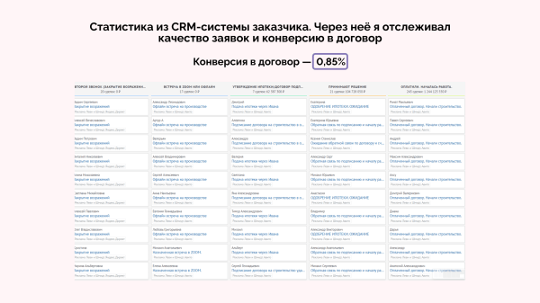 
                    Кейс клиента Vitamin.tools: год продвигаем строительство домов на Авито — 28 612 заявок по 162 ₽ и 1,2 миллиарда выручки            