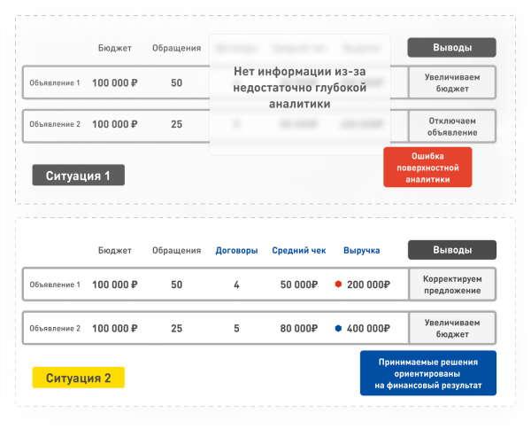 
                    Кейс: Увеличили выручку стоматологии в 2 раза за 18 месяцев: с 4.3 млн. до 8.7 млн. в месяц            