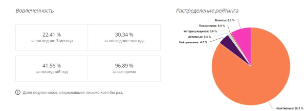 Что делать, если подписчики не читают ваши email-рассылки?
Что делать, если подписчики не читают ваши email-рассылки?