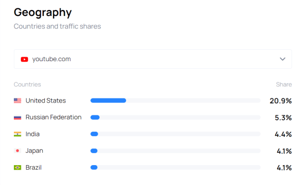 
                    Youtube vs Twitch. Где продвигать свой бренд?            