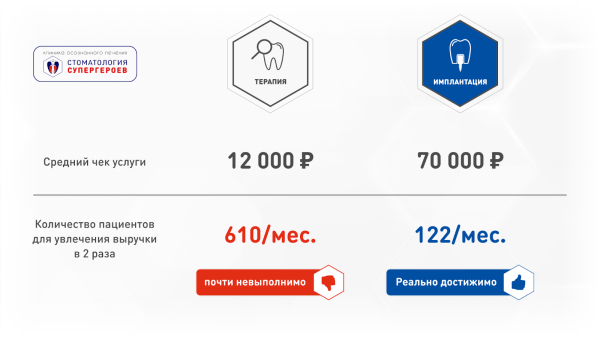 
                    Кейс: Увеличили выручку стоматологии в 2 раза за 18 месяцев: с 4.3 млн. до 8.7 млн. в месяц            